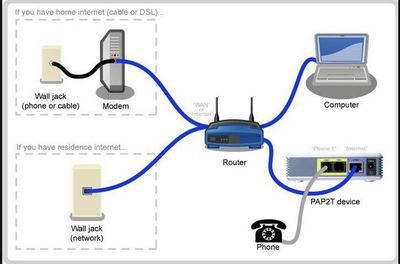 Маршрутизатор шлюза голосовой связи CISCO SPA2102 для VoIP – бесплатные международные звонки - Image 2